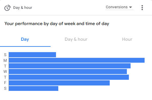 Google Ads conversions by day of week