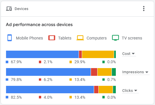 Google Ads ad performance across devices