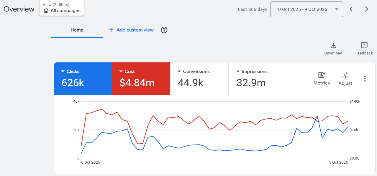 Google Ads overview for the last 365 days: 626k clicks, $4.84m cost, 44.9k conversions, 32.9m impressions